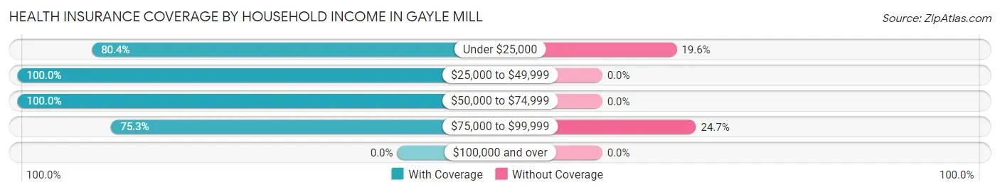 Health Insurance Coverage by Household Income in Gayle Mill
