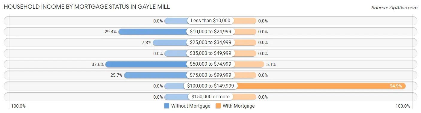 Household Income by Mortgage Status in Gayle Mill