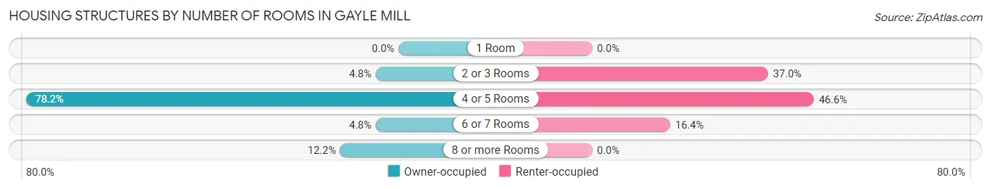 Housing Structures by Number of Rooms in Gayle Mill