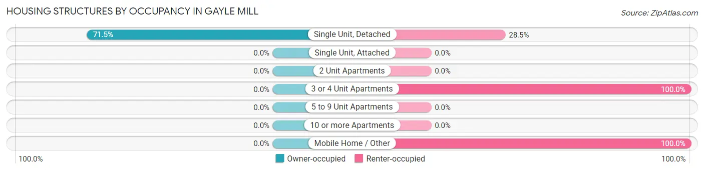 Housing Structures by Occupancy in Gayle Mill