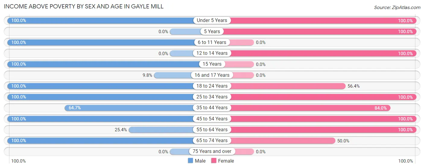 Income Above Poverty by Sex and Age in Gayle Mill