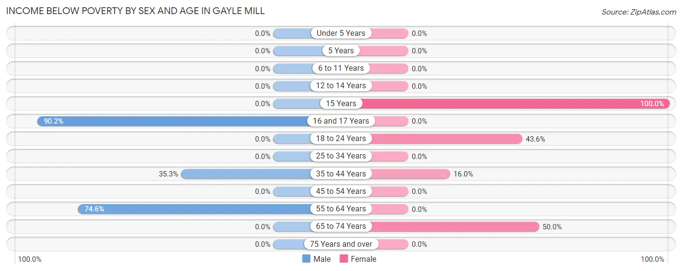 Income Below Poverty by Sex and Age in Gayle Mill