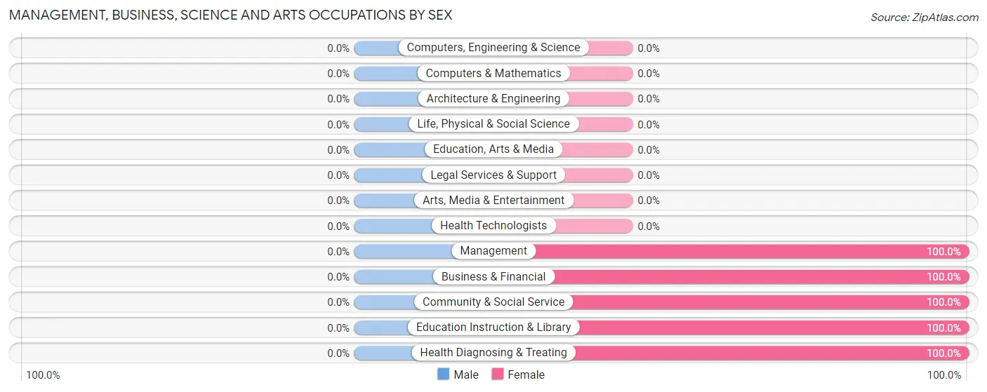 Management, Business, Science and Arts Occupations by Sex in Gayle Mill