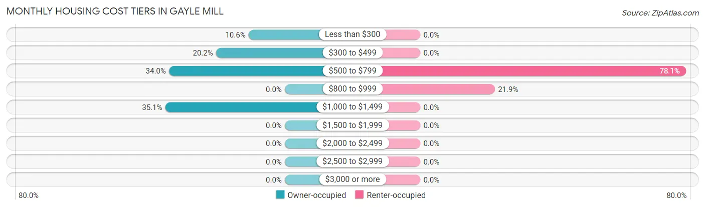 Monthly Housing Cost Tiers in Gayle Mill