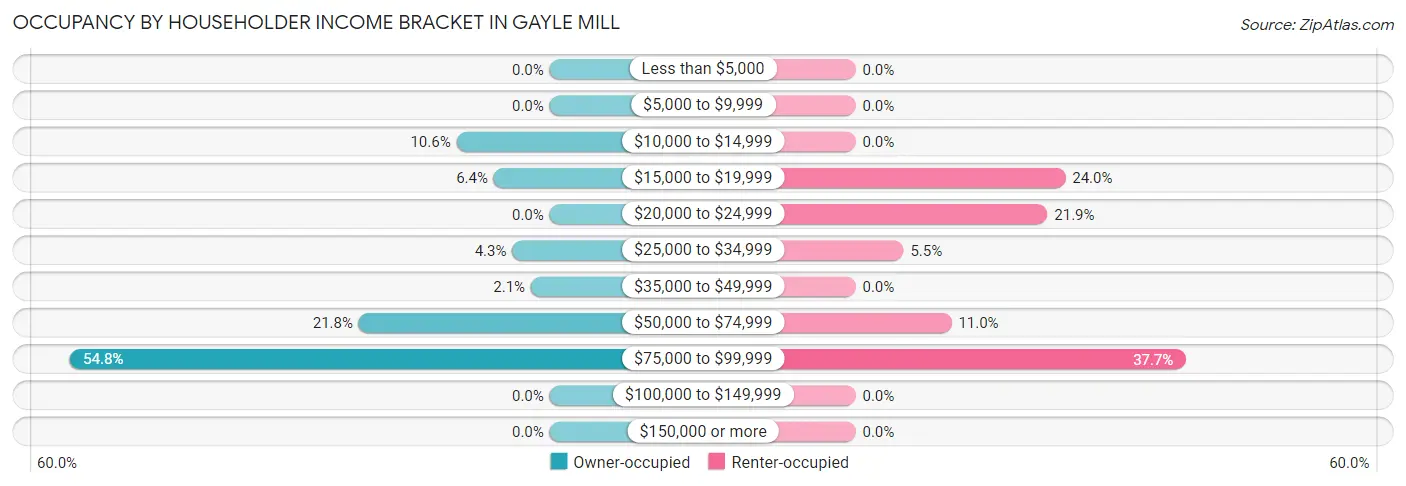 Occupancy by Householder Income Bracket in Gayle Mill