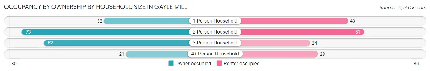 Occupancy by Ownership by Household Size in Gayle Mill