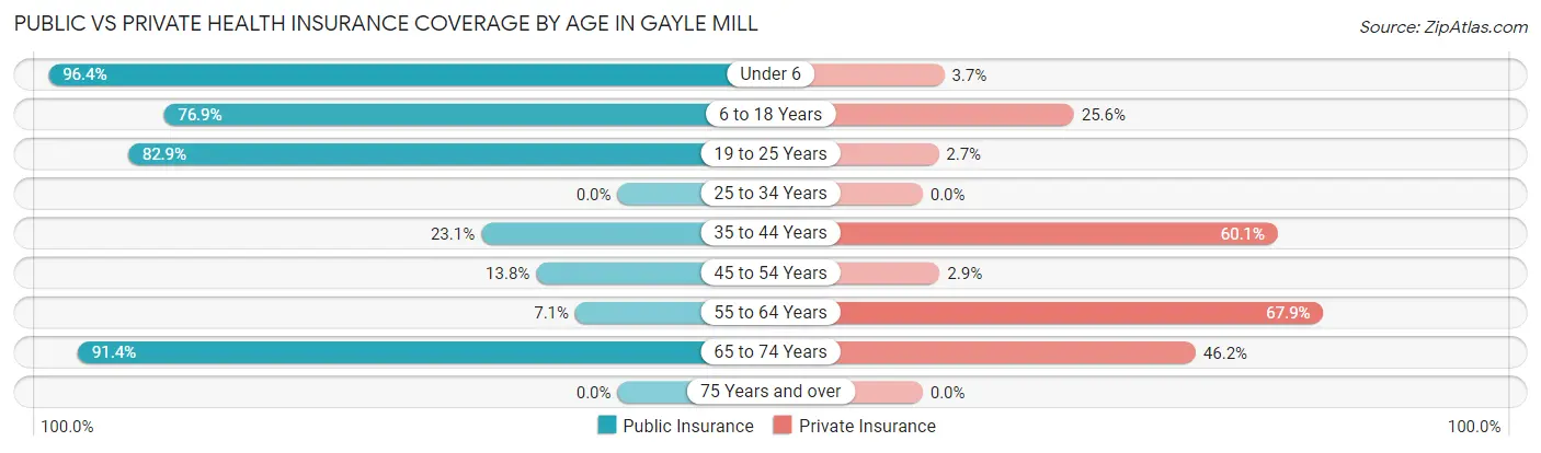 Public vs Private Health Insurance Coverage by Age in Gayle Mill
