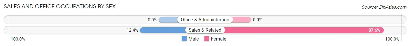 Sales and Office Occupations by Sex in Gayle Mill