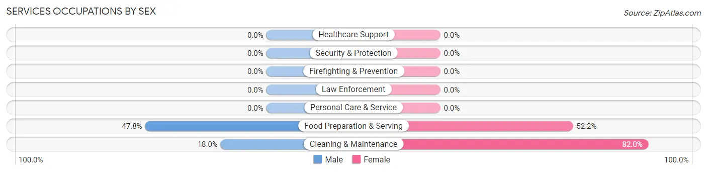 Services Occupations by Sex in Gayle Mill