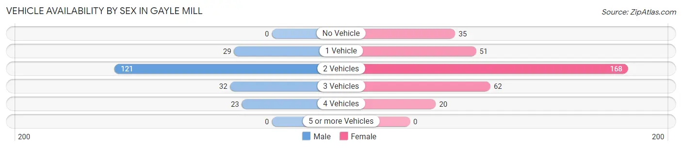 Vehicle Availability by Sex in Gayle Mill