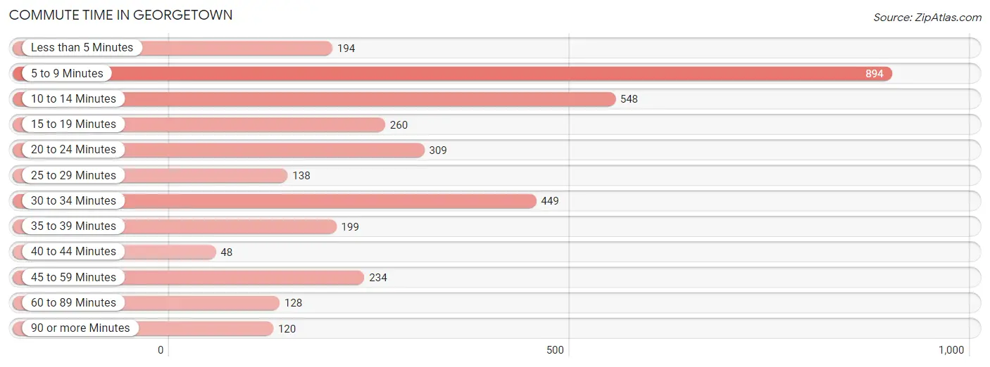 Commute Time in Georgetown