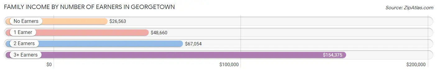 Family Income by Number of Earners in Georgetown