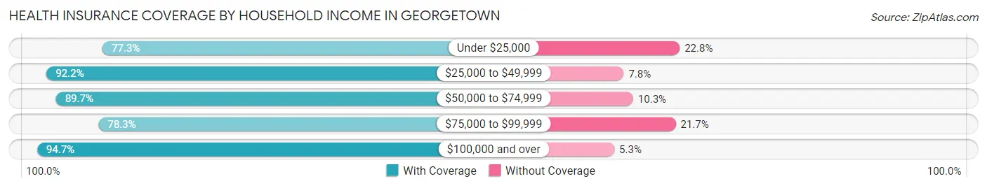 Health Insurance Coverage by Household Income in Georgetown