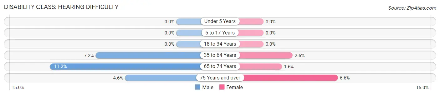 Disability in Georgetown: <span>Hearing Difficulty</span>