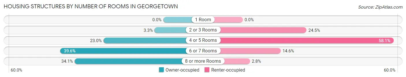 Housing Structures by Number of Rooms in Georgetown