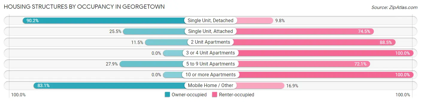 Housing Structures by Occupancy in Georgetown