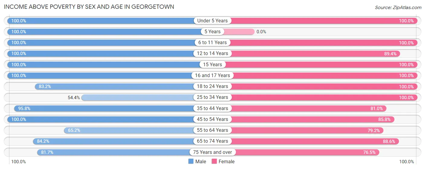 Income Above Poverty by Sex and Age in Georgetown