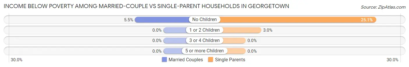 Income Below Poverty Among Married-Couple vs Single-Parent Households in Georgetown