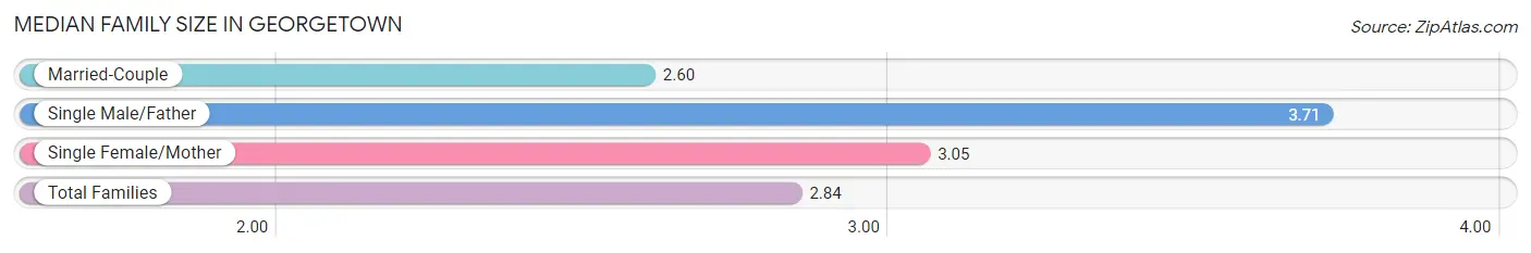 Median Family Size in Georgetown