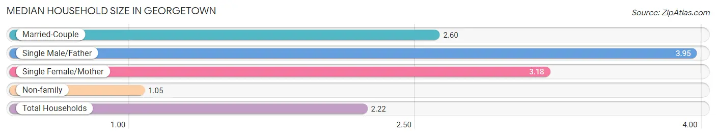 Median Household Size in Georgetown