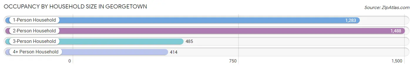 Occupancy by Household Size in Georgetown