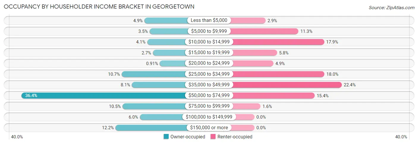 Occupancy by Householder Income Bracket in Georgetown