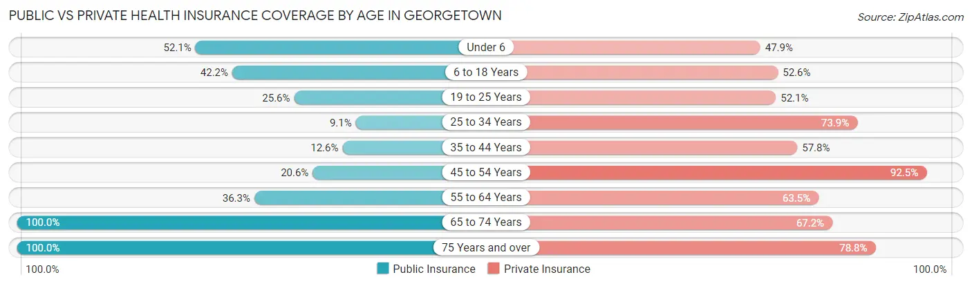 Public vs Private Health Insurance Coverage by Age in Georgetown