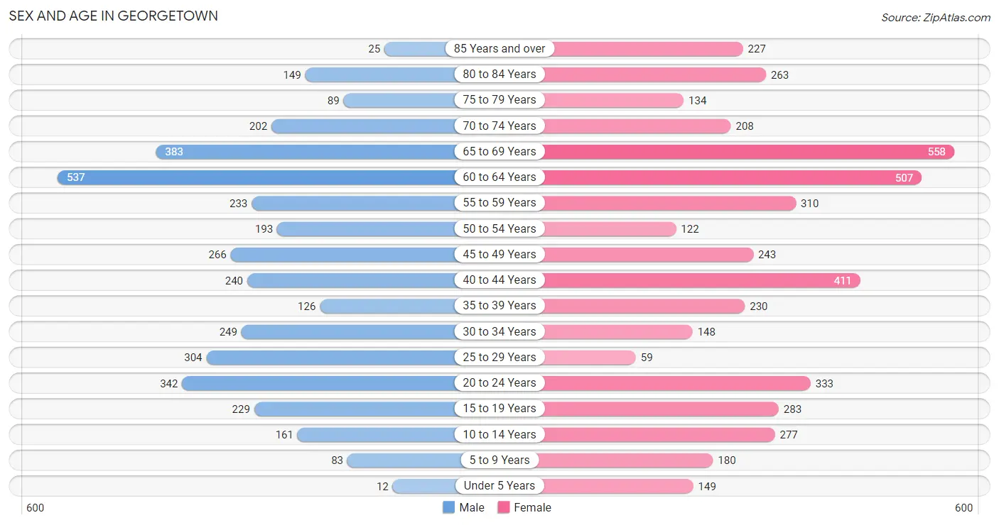 Sex and Age in Georgetown