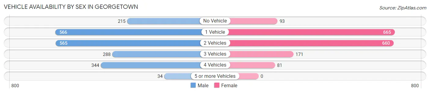 Vehicle Availability by Sex in Georgetown