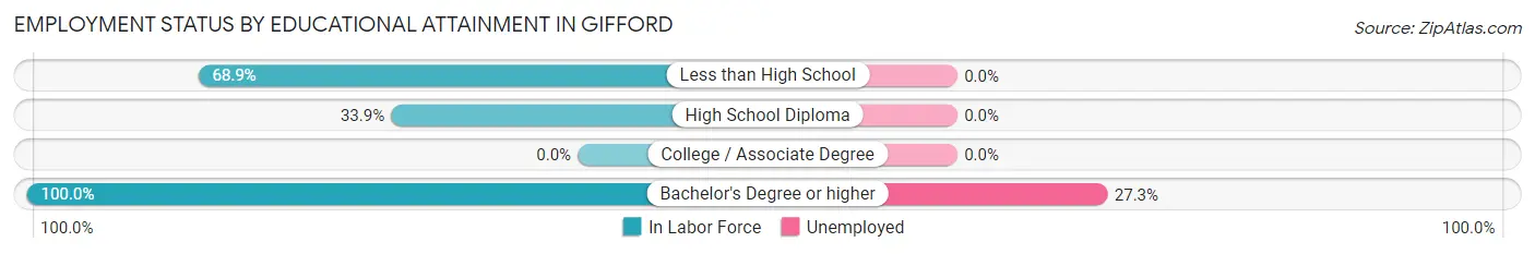Employment Status by Educational Attainment in Gifford