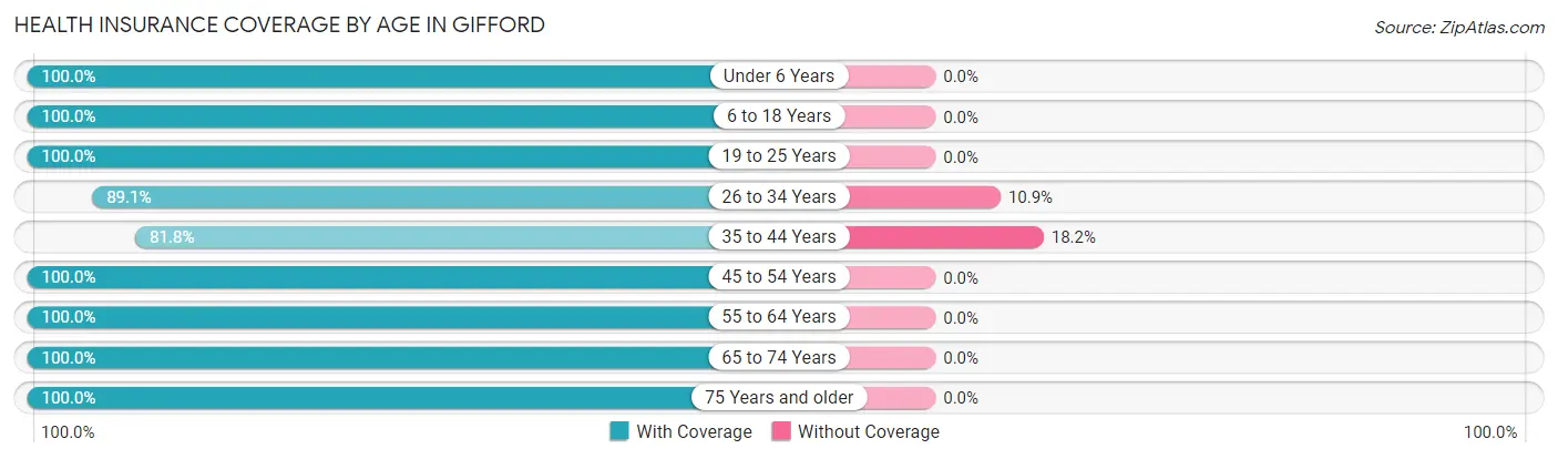Health Insurance Coverage by Age in Gifford