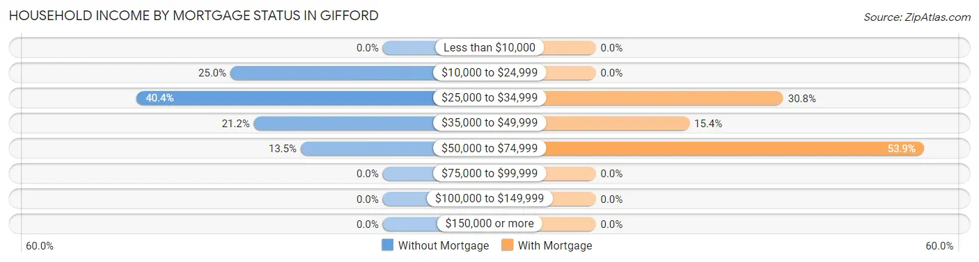 Household Income by Mortgage Status in Gifford