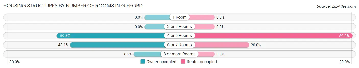 Housing Structures by Number of Rooms in Gifford