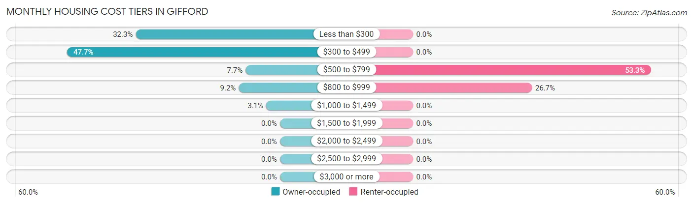 Monthly Housing Cost Tiers in Gifford