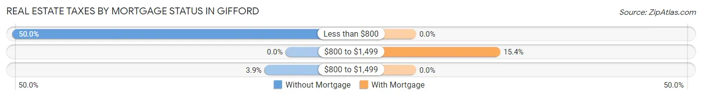 Real Estate Taxes by Mortgage Status in Gifford