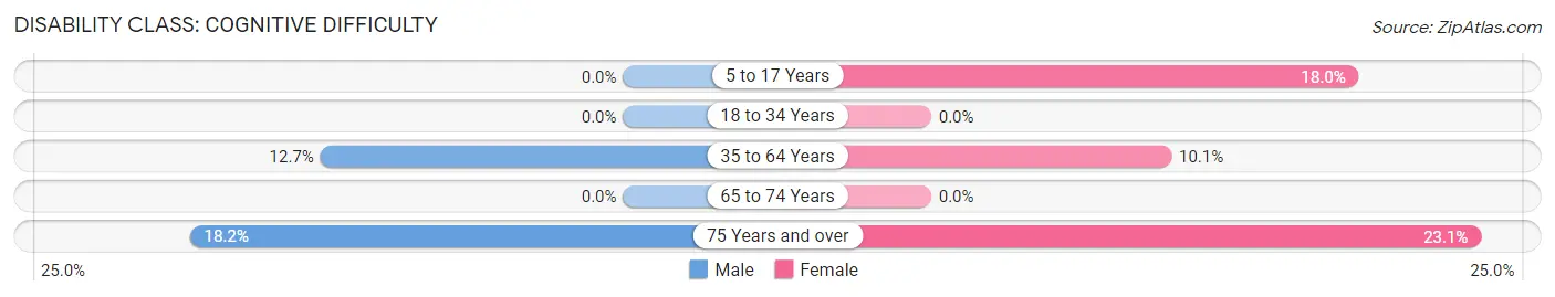 Disability in Gilbert: <span>Cognitive Difficulty</span>