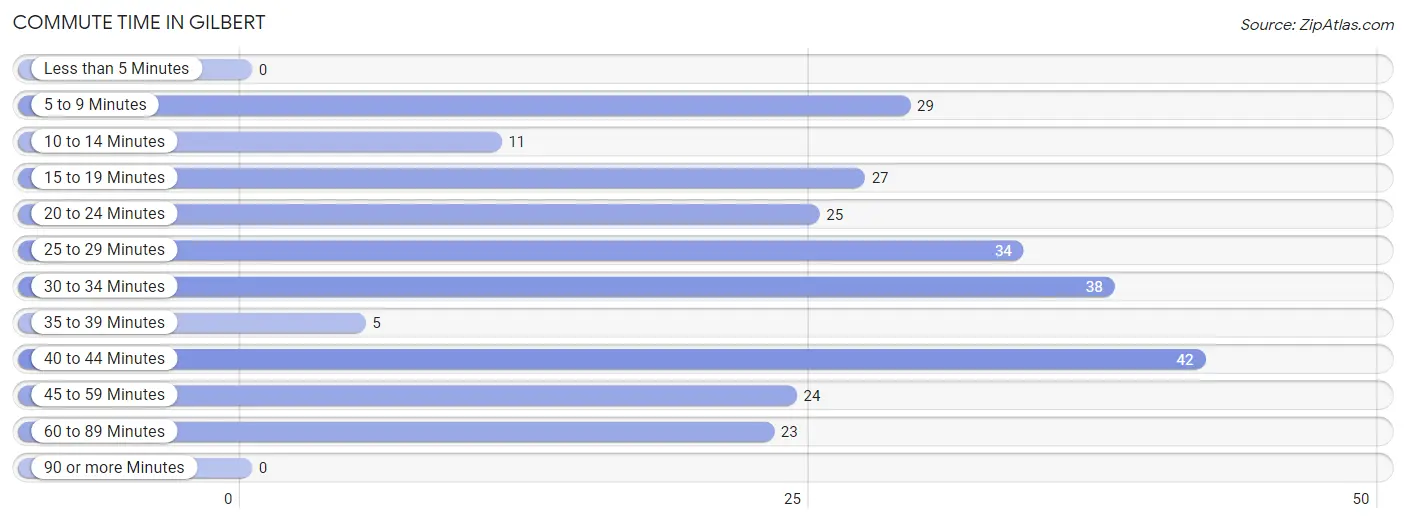 Commute Time in Gilbert