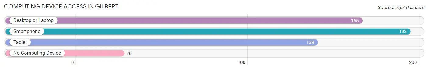 Computing Device Access in Gilbert