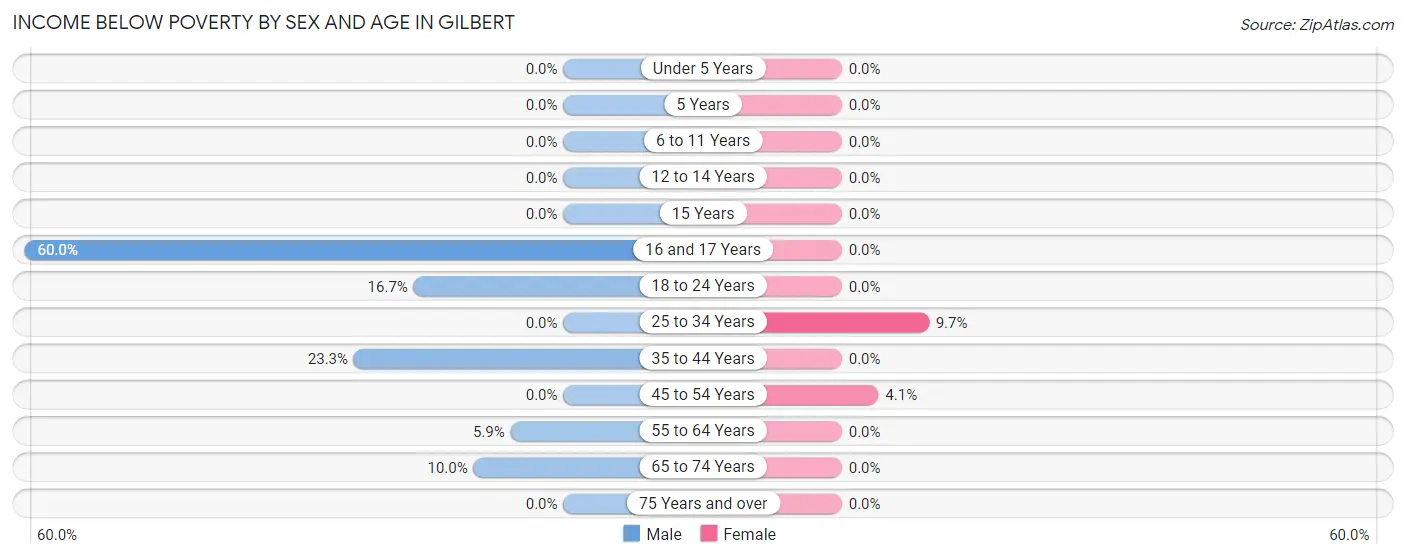 Income Below Poverty by Sex and Age in Gilbert