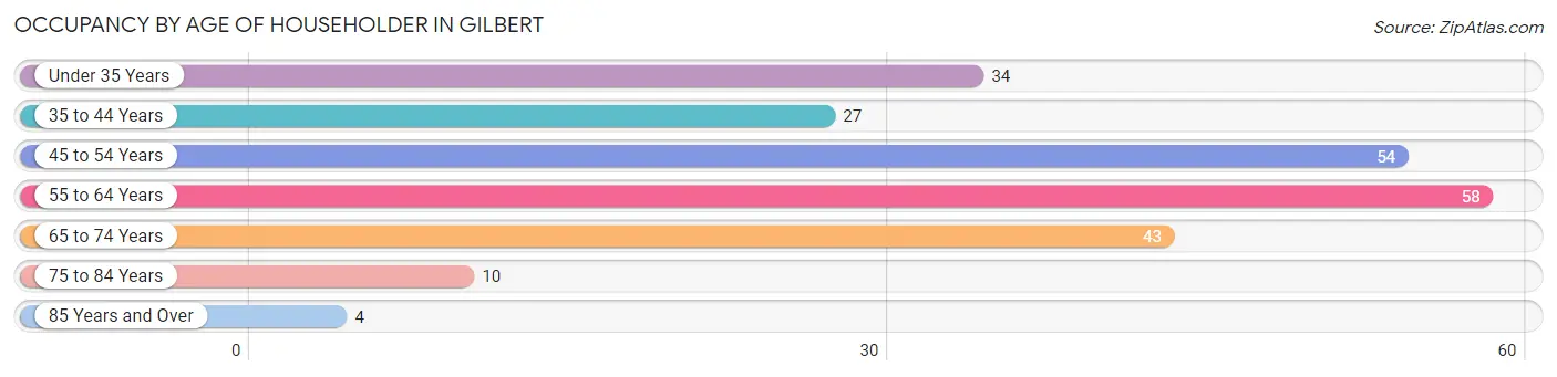 Occupancy by Age of Householder in Gilbert