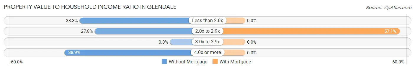 Property Value to Household Income Ratio in Glendale