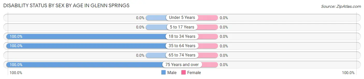 Disability Status by Sex by Age in Glenn Springs