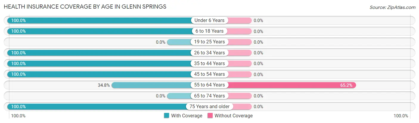 Health Insurance Coverage by Age in Glenn Springs