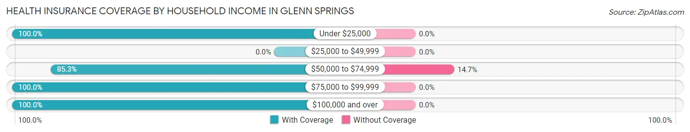 Health Insurance Coverage by Household Income in Glenn Springs