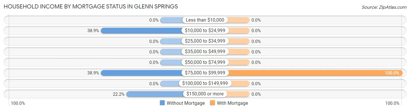 Household Income by Mortgage Status in Glenn Springs