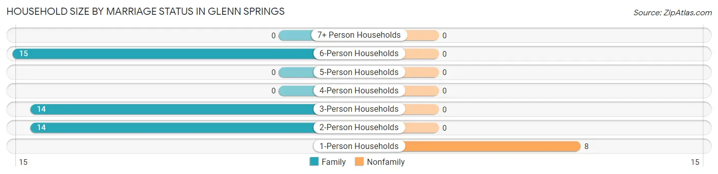 Household Size by Marriage Status in Glenn Springs