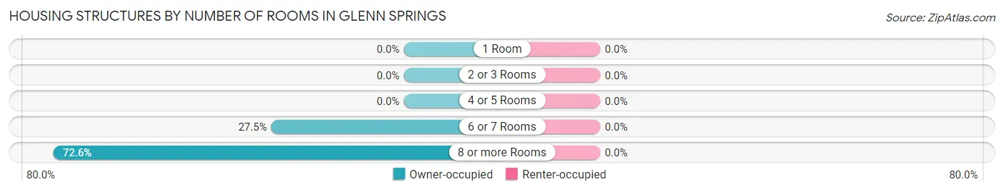 Housing Structures by Number of Rooms in Glenn Springs