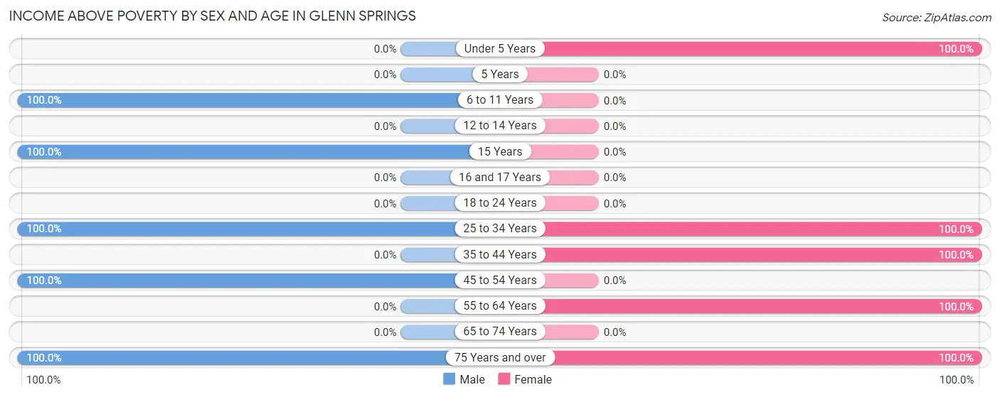 Income Above Poverty by Sex and Age in Glenn Springs