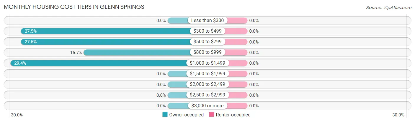 Monthly Housing Cost Tiers in Glenn Springs