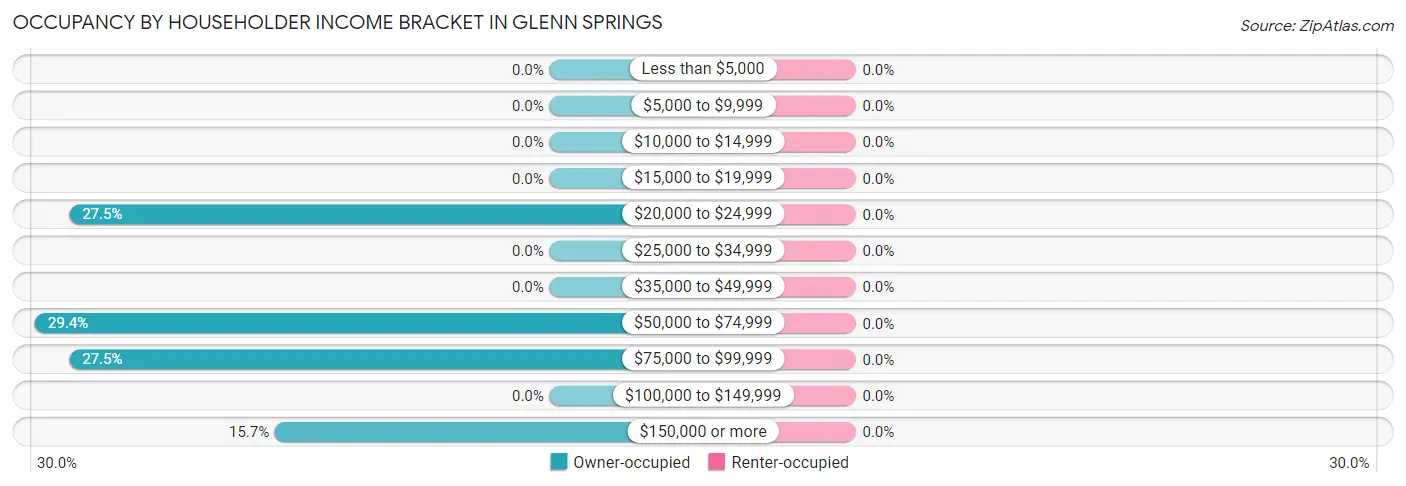Occupancy by Householder Income Bracket in Glenn Springs